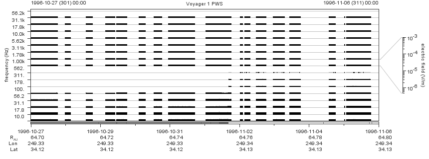 Voyager PWS SA plot T961027_961106