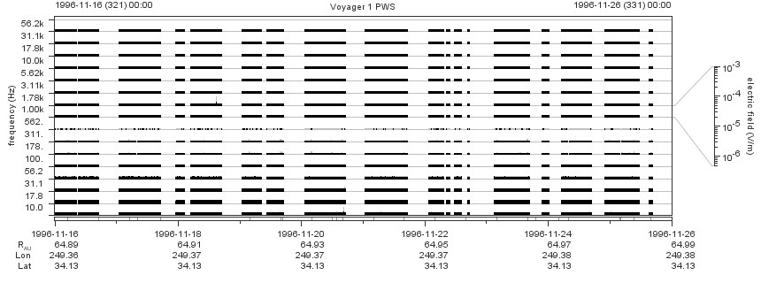 Voyager PWS SA plot T961116_961126
