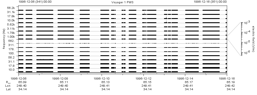 Voyager PWS SA plot T961206_961216
