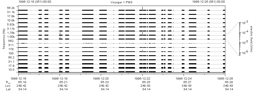Voyager PWS SA plot T961216_961226