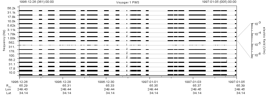 Voyager PWS SA plot T961226_970105