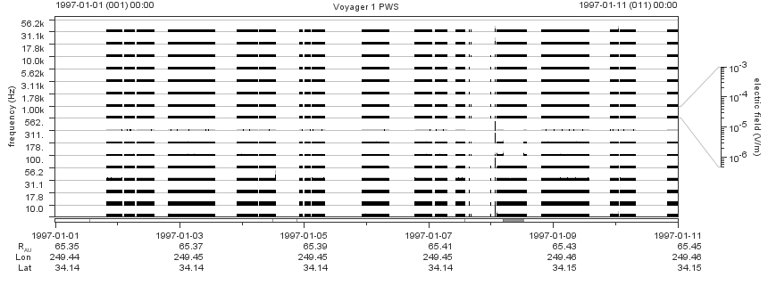 Voyager PWS SA plot T970101_970111