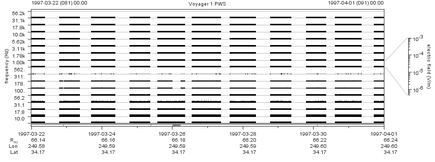 Voyager PWS SA plot T970322_970401