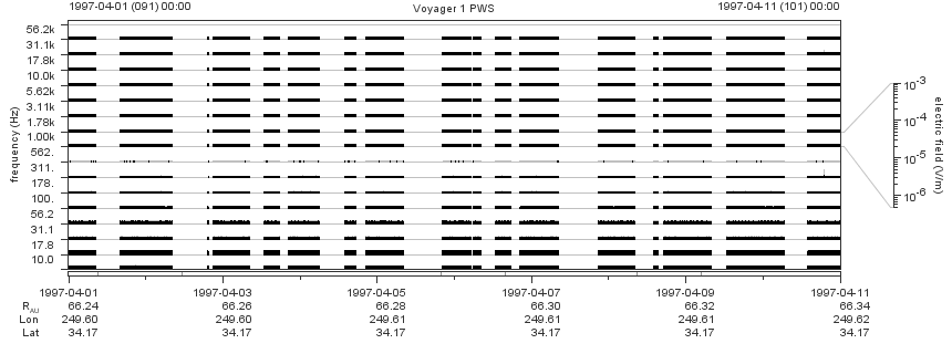 Voyager PWS SA plot T970401_970411