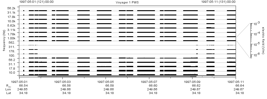 Voyager PWS SA plot T970501_970511