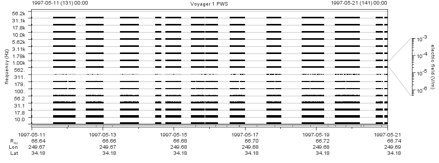Voyager PWS SA plot T970511_970521