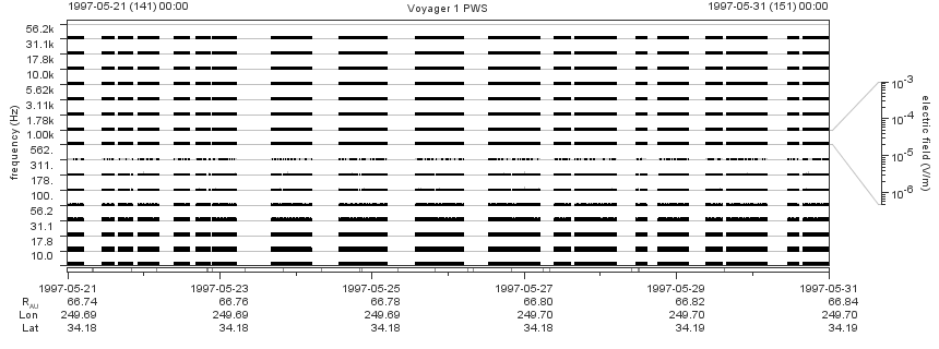Voyager PWS SA plot T970521_970531