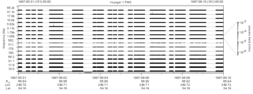 Voyager PWS SA plot T970531_970610