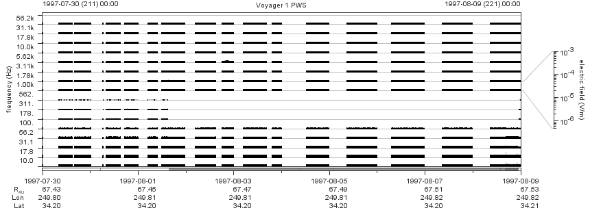 Voyager PWS SA plot T970730_970809