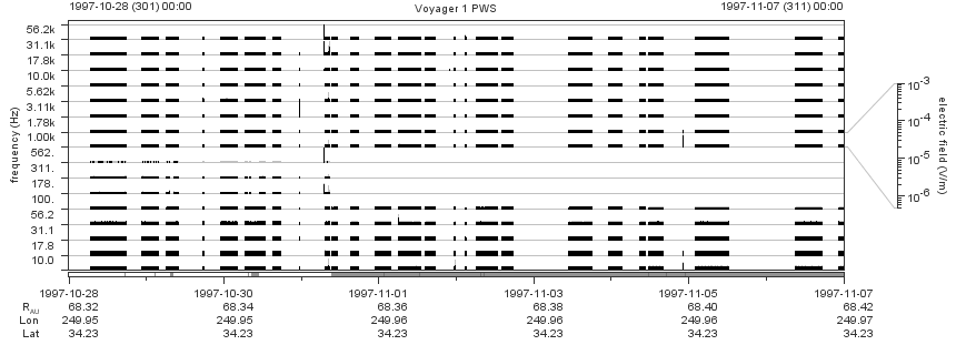 Voyager PWS SA plot T971028_971107