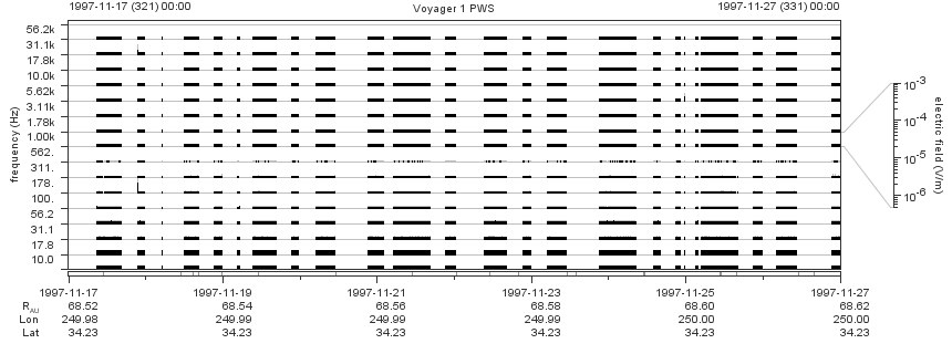 Voyager PWS SA plot T971117_971127