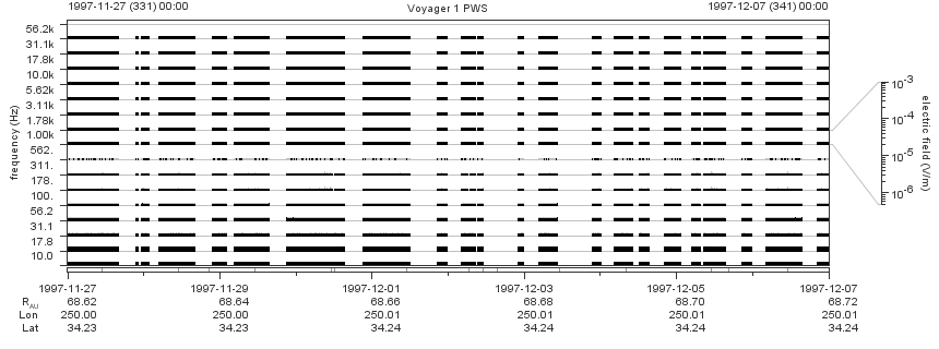 Voyager PWS SA plot T971127_971207