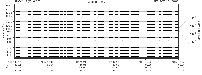 Voyager PWS SA plot T971217_971227