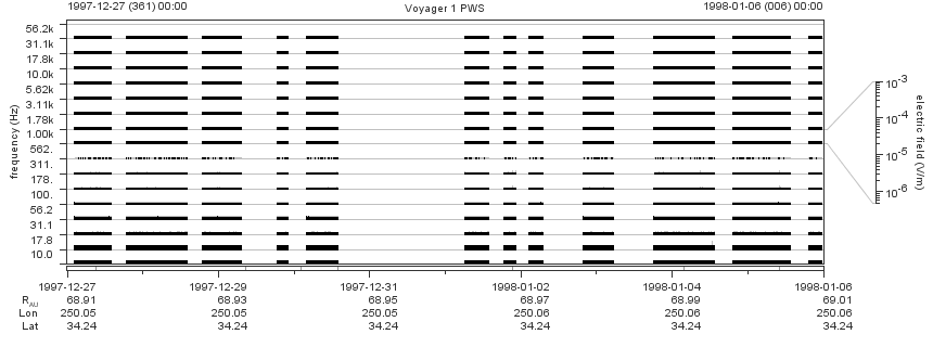 Voyager PWS SA plot T971227_980106