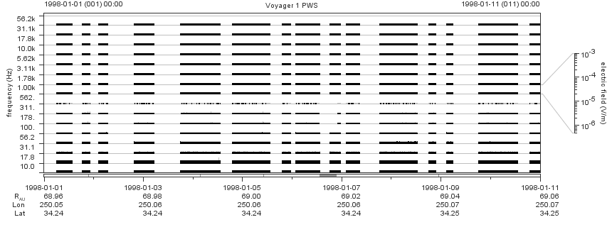 Voyager PWS SA plot T980101_980111
