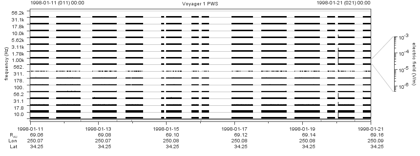 Voyager PWS SA plot T980111_980121