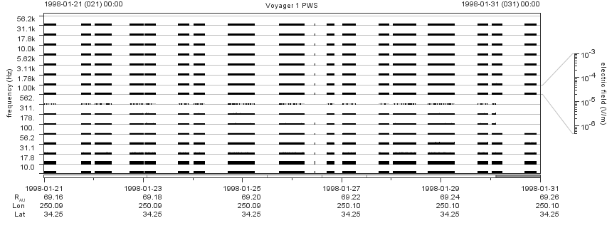Voyager PWS SA plot T980121_980131