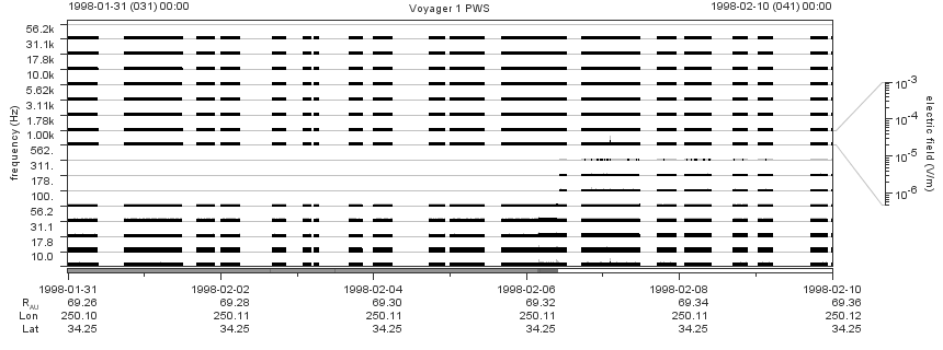 Voyager PWS SA plot T980131_980210