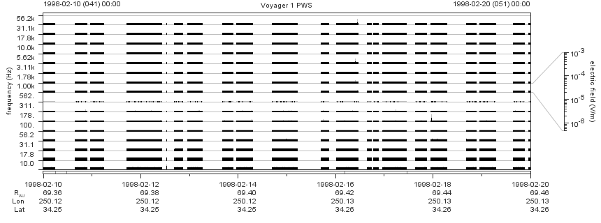 Voyager PWS SA plot T980210_980220