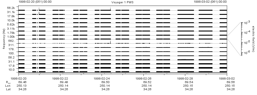 Voyager PWS SA plot T980220_980302