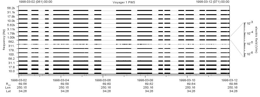 Voyager PWS SA plot T980302_980312