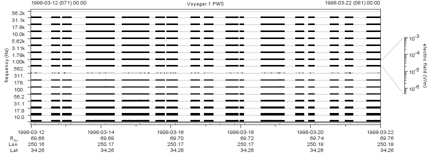 Voyager PWS SA plot T980312_980322