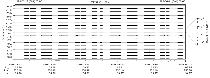 Voyager PWS SA plot T980322_980401