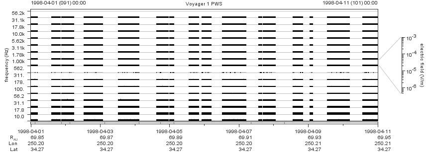 Voyager PWS SA plot T980401_980411