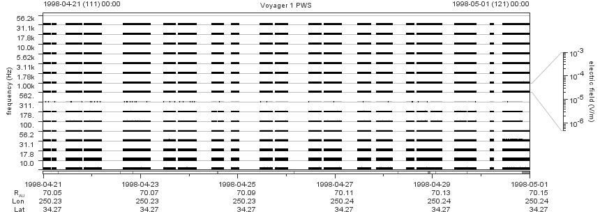 Voyager PWS SA plot T980421_980501