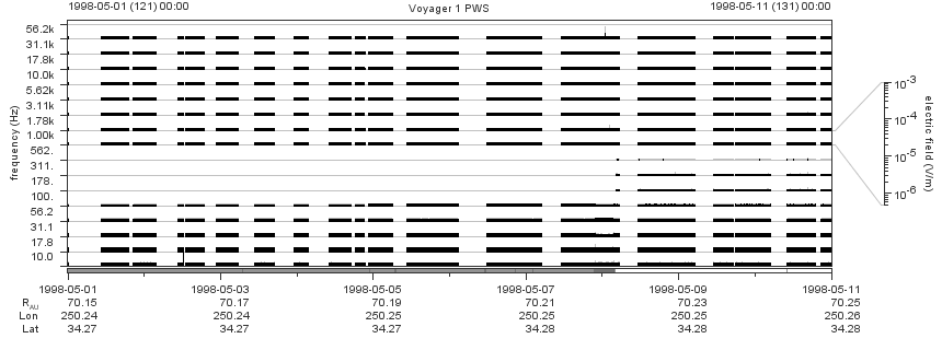 Voyager PWS SA plot T980501_980511