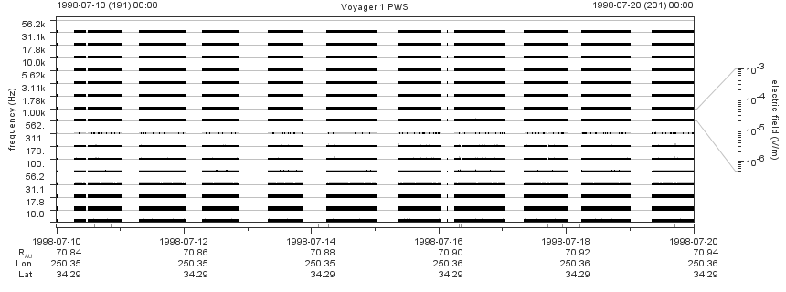 Voyager PWS SA plot T980710_980720