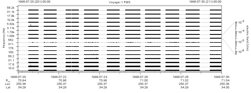 Voyager PWS SA plot T980720_980730