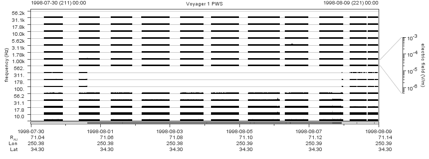 Voyager PWS SA plot T980730_980809