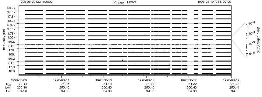 Voyager PWS SA plot T980809_980819