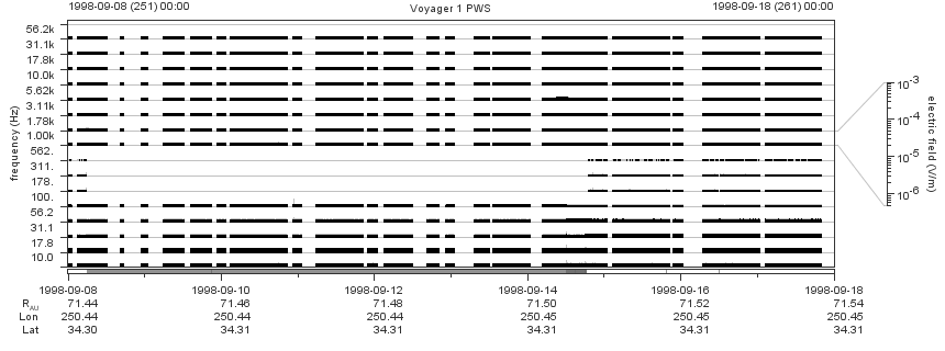 Voyager PWS SA plot T980908_980918