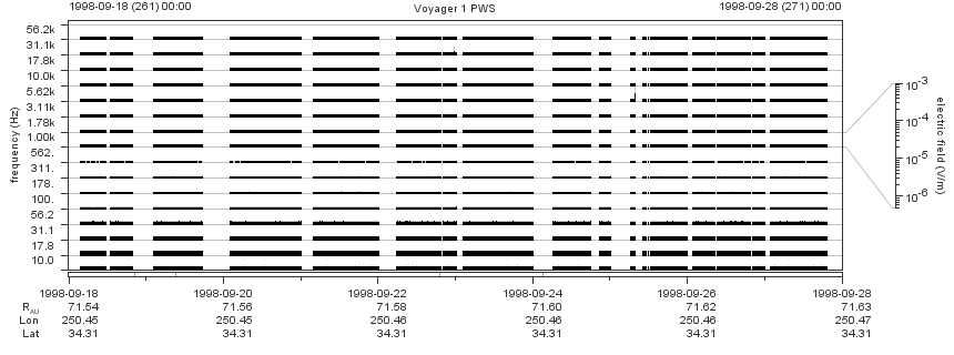 Voyager PWS SA plot T980918_980928