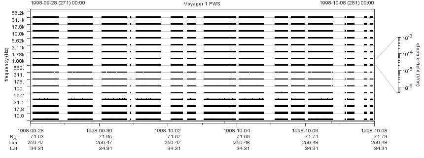 Voyager PWS SA plot T980928_981008