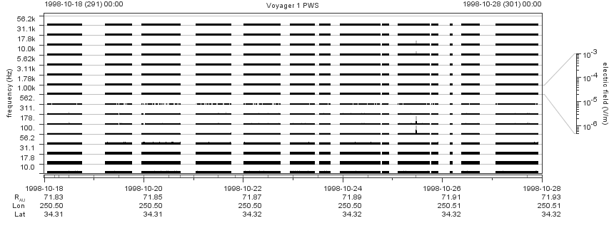Voyager PWS SA plot T981018_981028