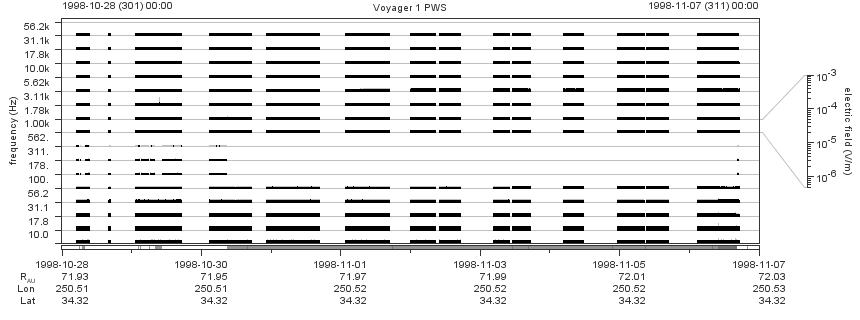 Voyager PWS SA plot T981028_981107