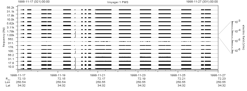 Voyager PWS SA plot T981117_981127
