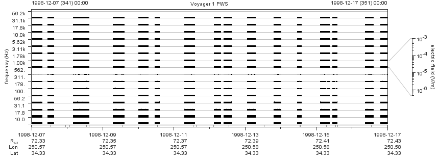 Voyager PWS SA plot T981207_981217