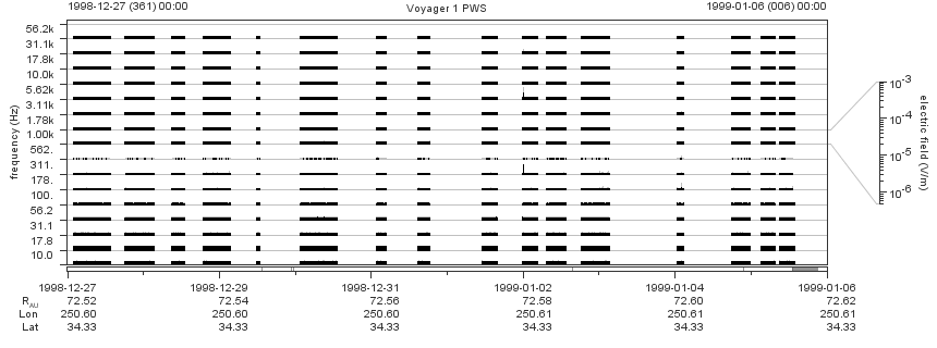 Voyager PWS SA plot T981227_990106
