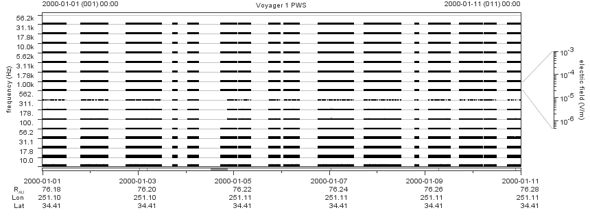 Voyager PWS SA plot T000101_000111