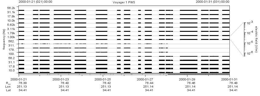 Voyager PWS SA plot T000121_000131