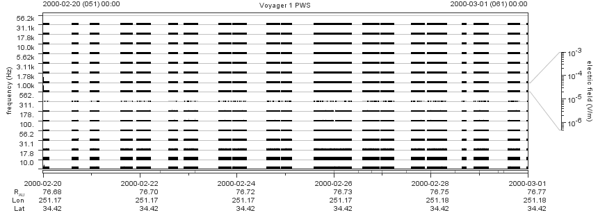 Voyager PWS SA plot T000220_000301