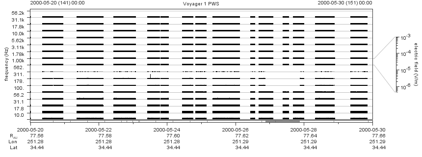 Voyager PWS SA plot T000520_000530