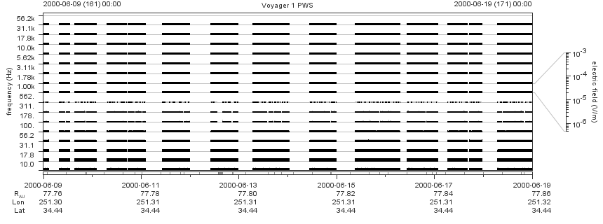 Voyager PWS SA plot T000609_000619