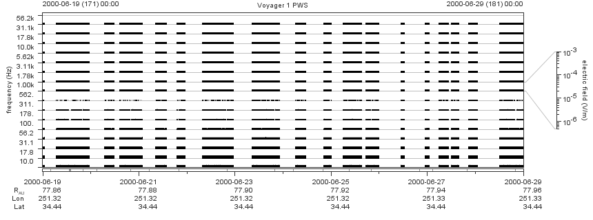 Voyager PWS SA plot T000619_000629