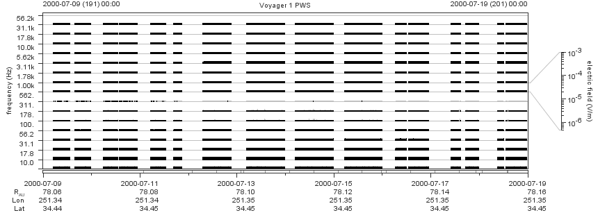 Voyager PWS SA plot T000709_000719