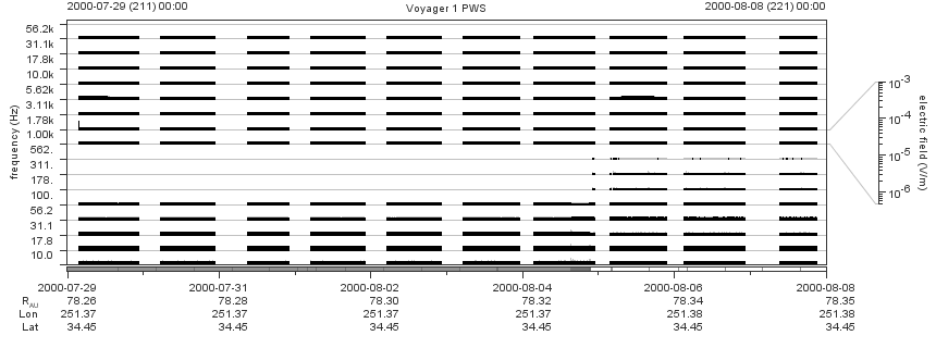 Voyager PWS SA plot T000729_000808